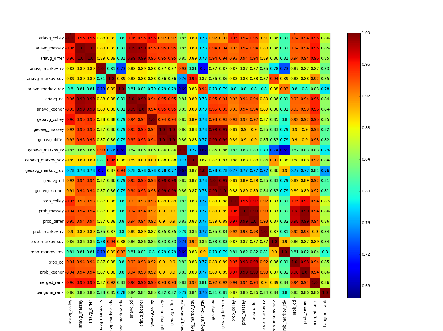 Kendall Measure Matrix