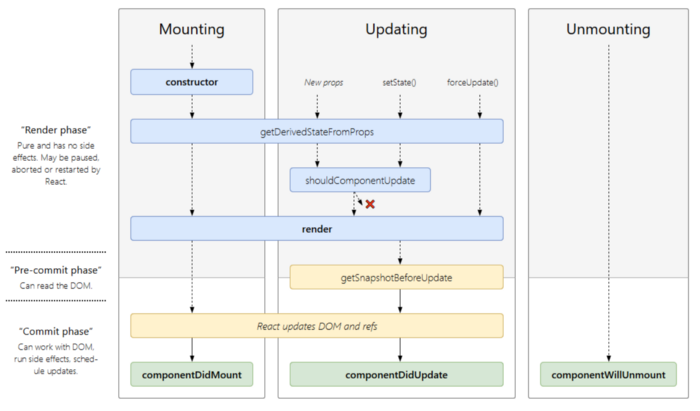 React lifecycle hooks diagram, referring to http://projects.wojtekmaj.pl/react-lifecycle-methods-diagram/